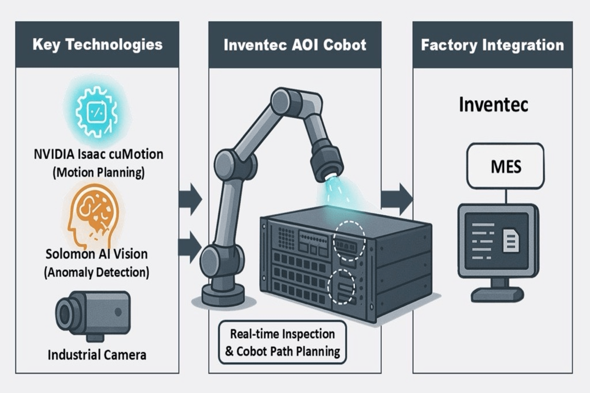 Inventec, NVIDIA, and Solomon Join Forces to Advance AI-Driven Smart Manufacturing for Servers with Isaac cuMotion