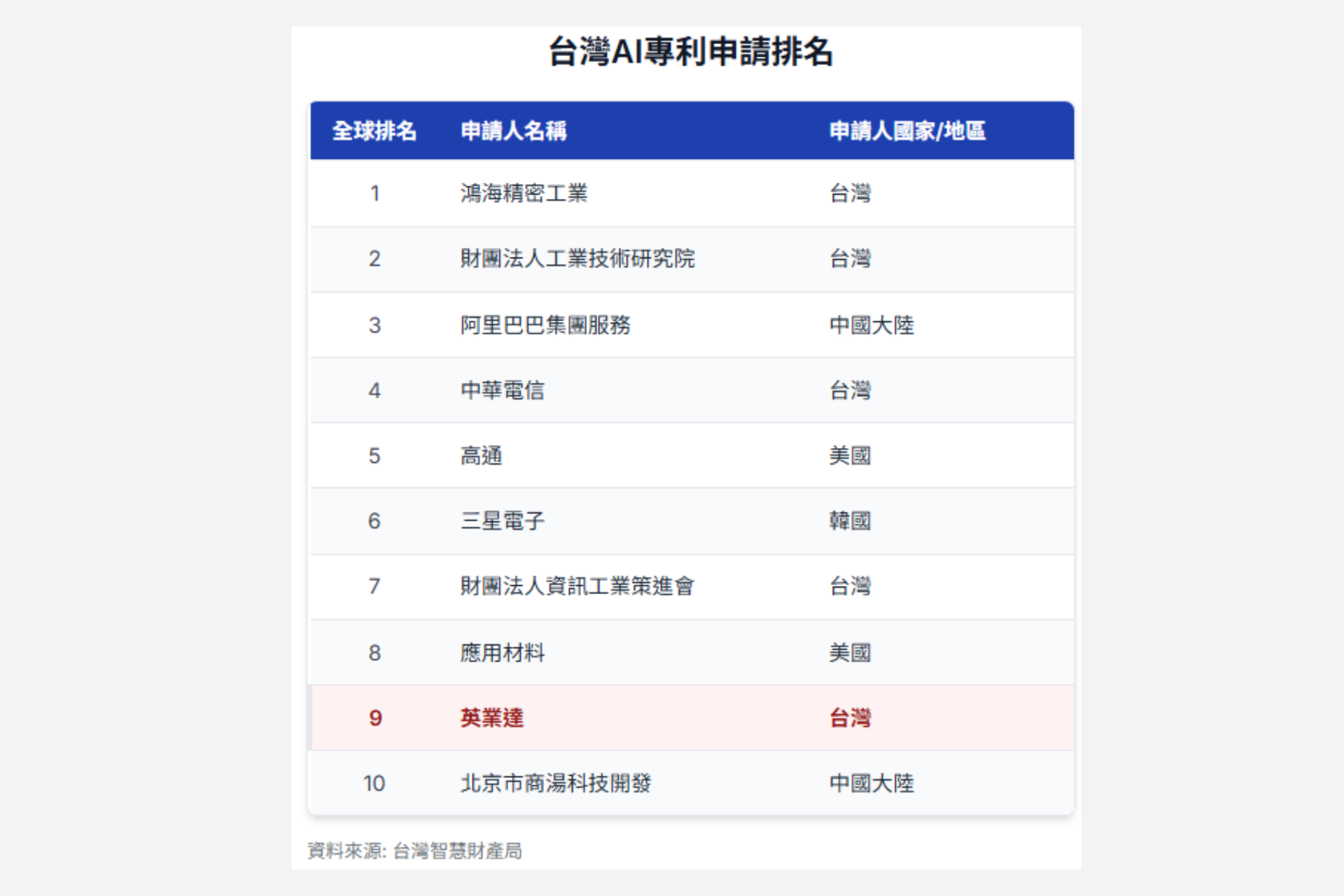 英业达入榜台湾AI专利申请全球产学研TOP 10